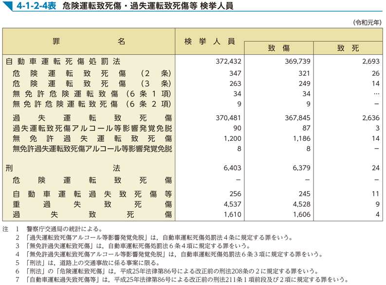 危険運転致死傷・過失運転致死傷等　検挙人員数の表