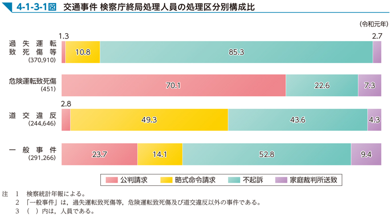 交通事件　検察庁終局処理人員の処理区分別構成比グラフ