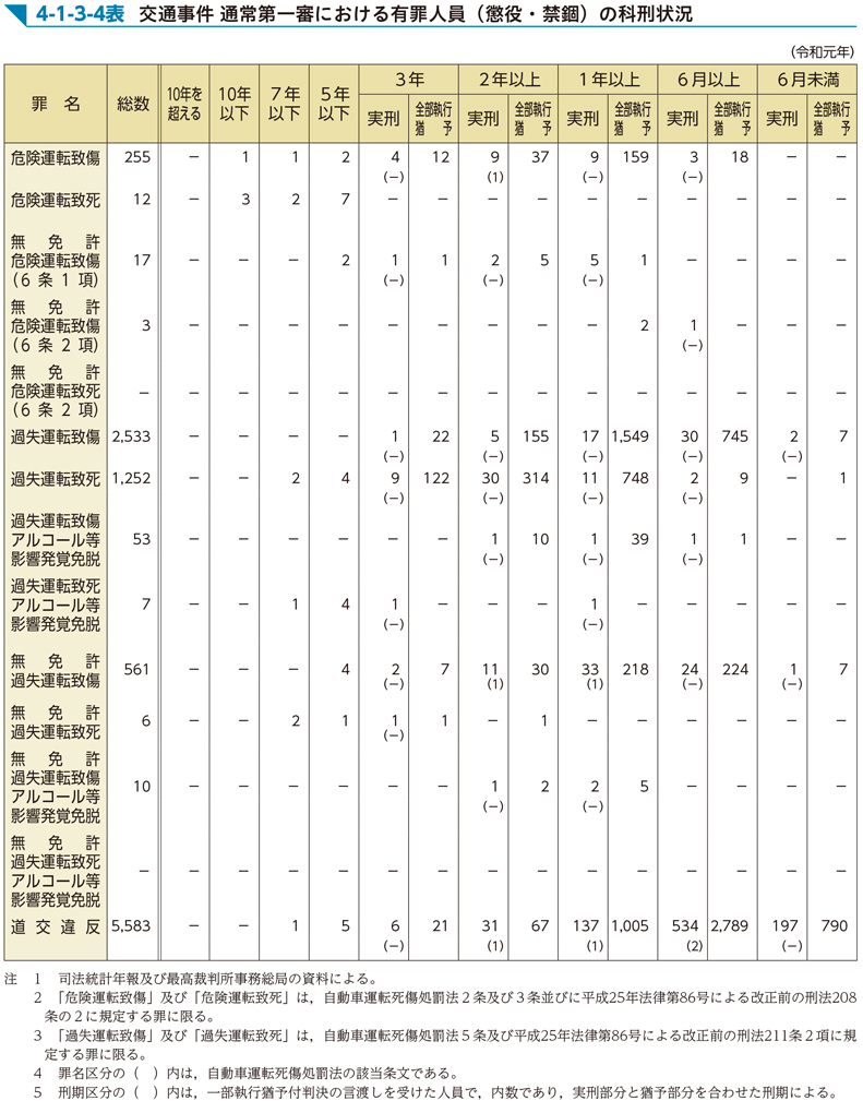 交通事件 通常第一審における有罪人員（懲役・禁錮）の科刑状況一覧表