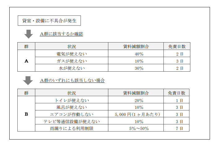 貸室・設備の不具合による賃料減額ガイドラインの画像