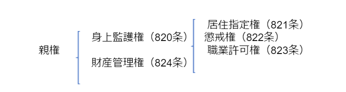 監護権・親権の関係図