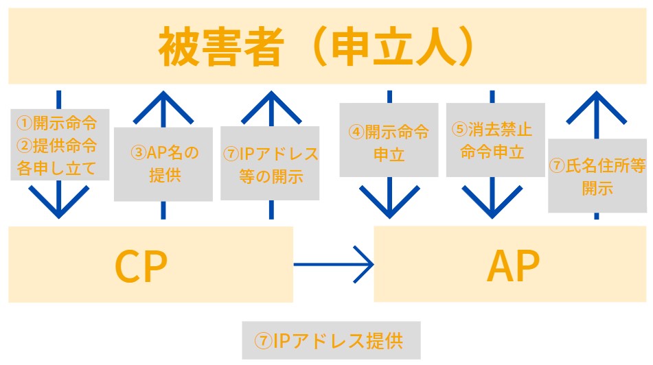 発信者情報開示命令事件手続き流れ