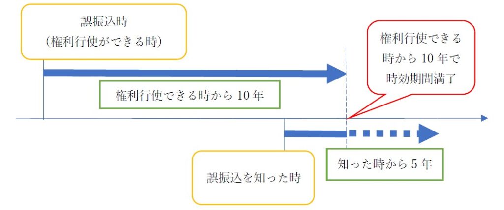 権利を行使できる時から10年で時効消滅