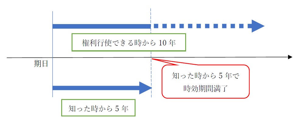 権利行使できる時と知った時が一致する債権