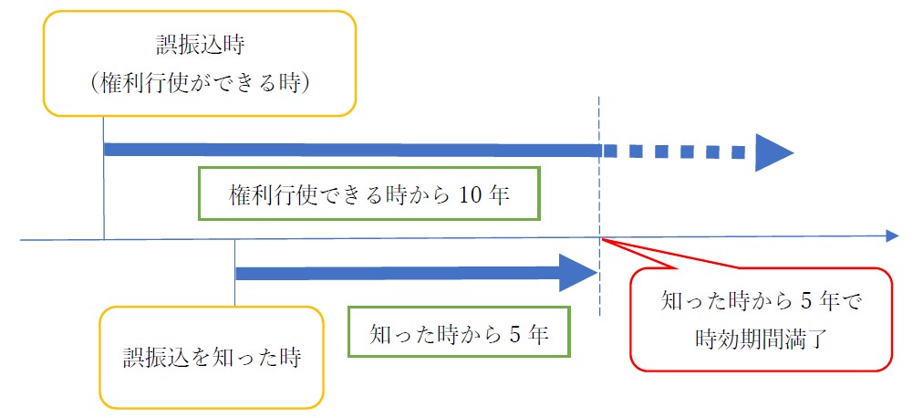 知った時から5年で時効消滅