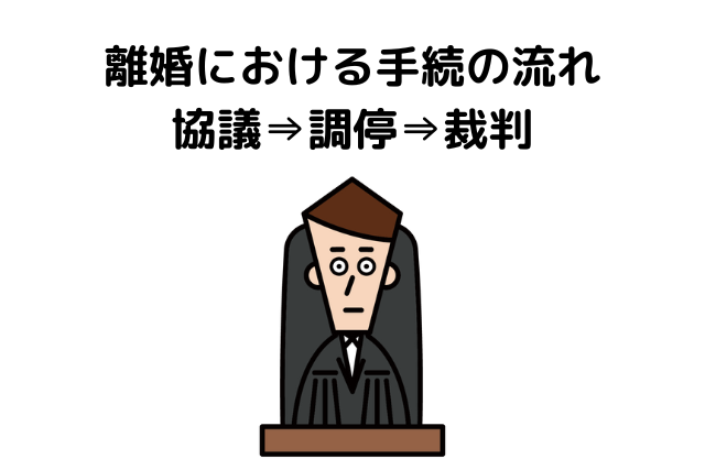 離婚における手続の流れ 　協議⇒調停⇒裁判