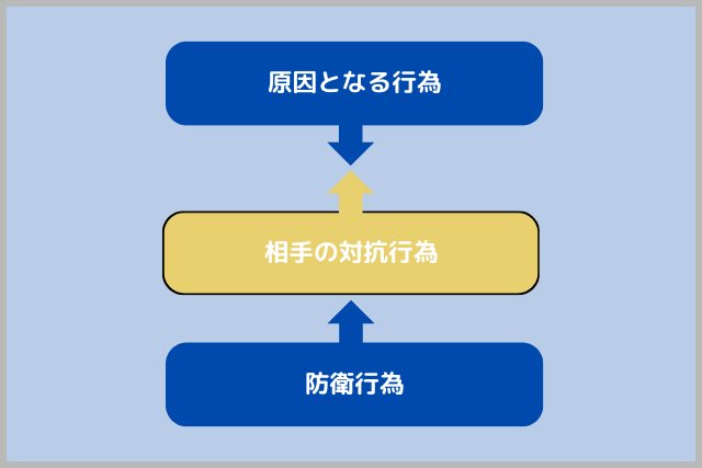 自招侵害の図解