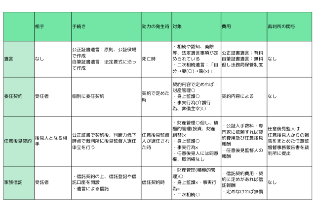 遺言、委任契約、任意後見契約、家族信託の比較表