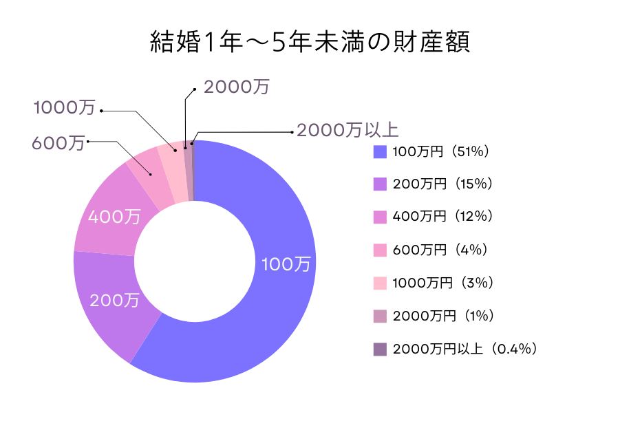 結婚1年～5年未満の財産額のグラフ