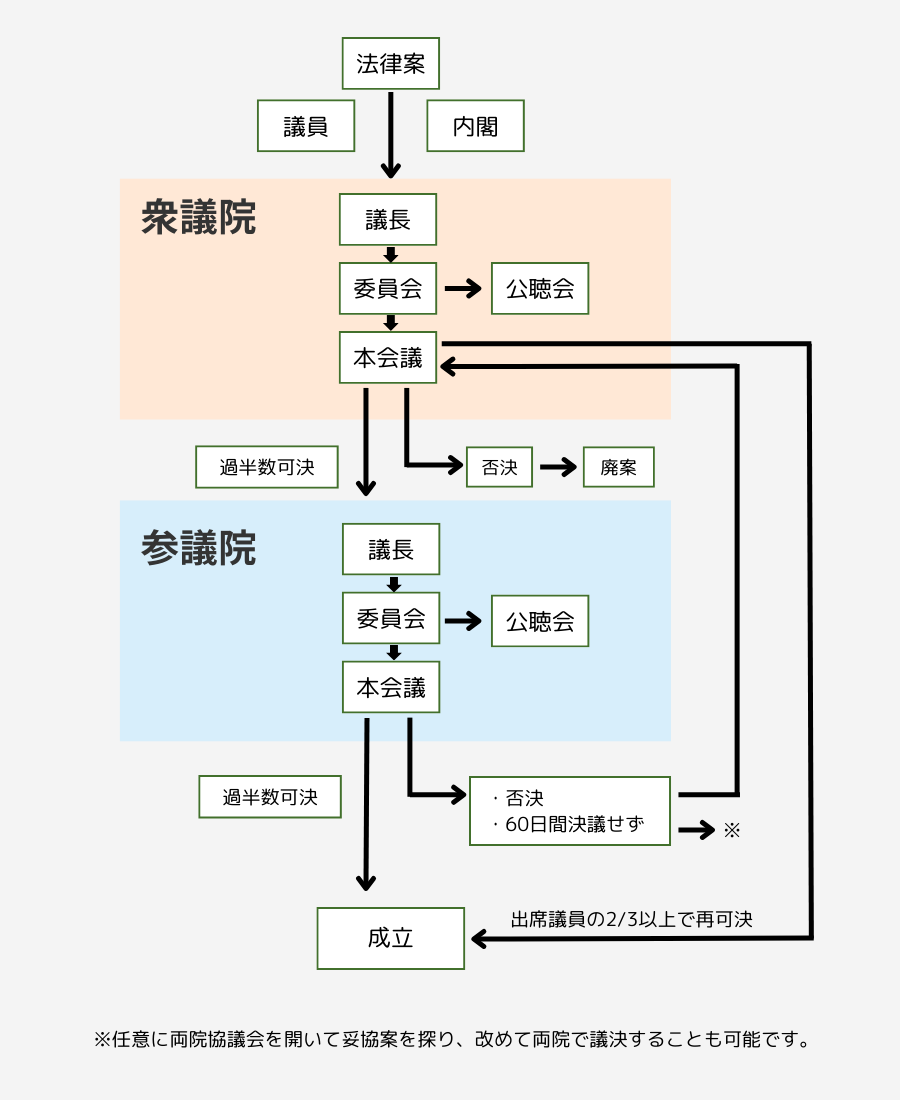 法律ができるまでの流れの図