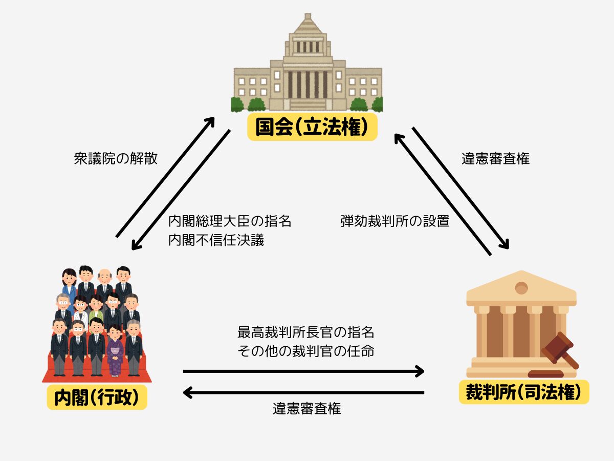 三権分立の図